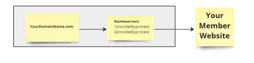 Domain Name Setup Overview