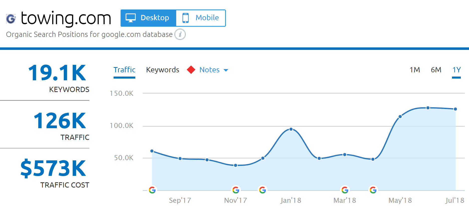 Towing.com Traffic Value